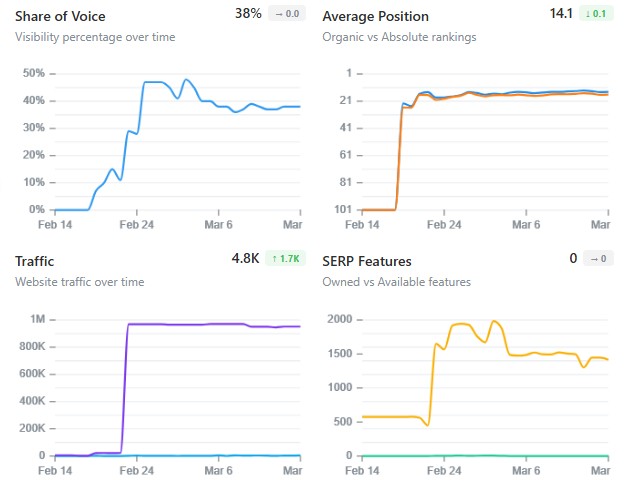 Spot meaningful ranking shifts